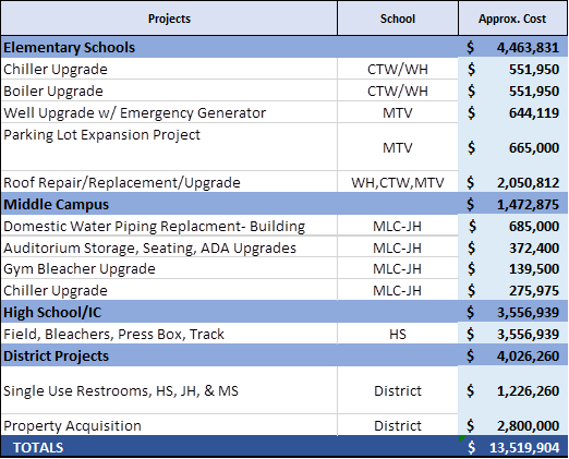 Capital Projects